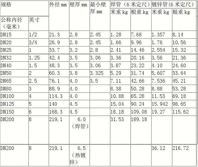 一線品牌中家裝用什么水管好?家裝常用水管尺寸了解下 一線品牌中家裝用什么水管好?家裝常用水管尺寸了解下
