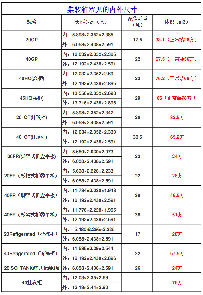 常見國際標準集裝箱的內尺寸是多少?附20GP至40掛衣柜常見規(guī)格表 常見國際標準集裝箱的內尺寸是多少?附20GP至40掛衣柜常見規(guī)格表