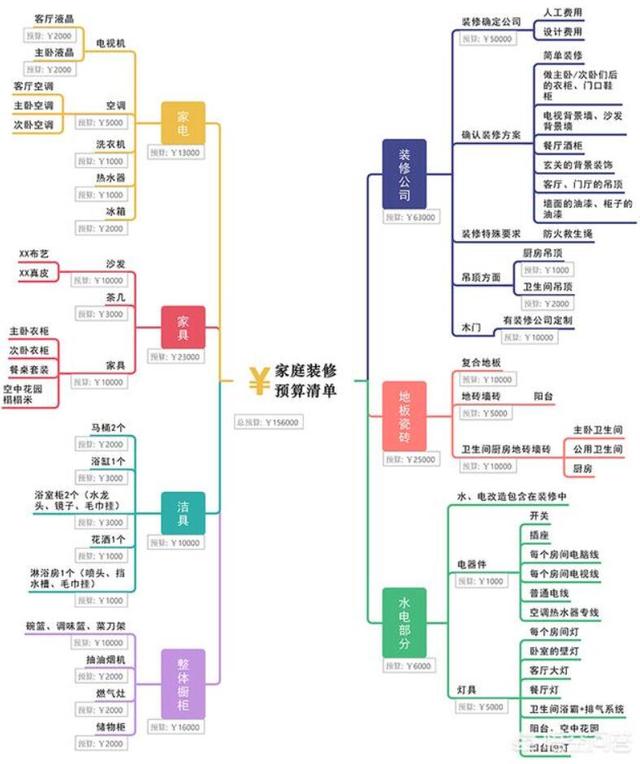 收藏的家庭裝修預算清單表(附帶粗略價格范圍),超實用! 收藏的家庭裝修預算清單表(附帶粗略價格范圍),超實用!