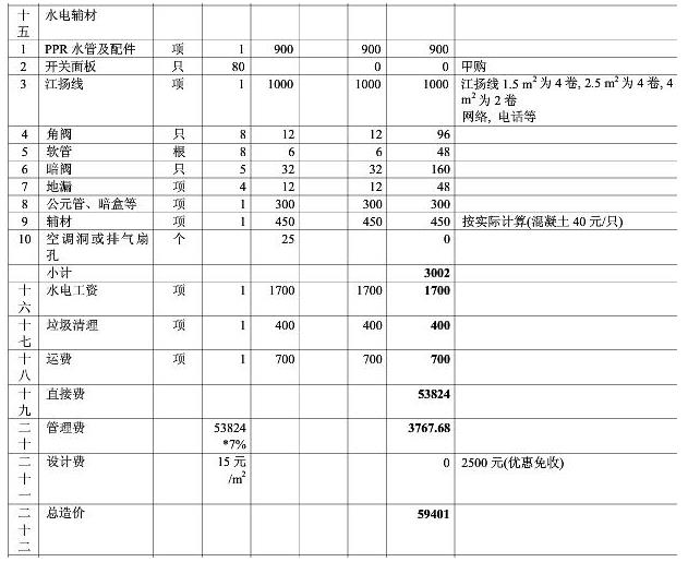 8大類家庭裝修預(yù)算明細表,從項目到基礎(chǔ)報價都可參考 8大類家庭裝修預(yù)算明細表,從項目到基礎(chǔ)報價都可參考
