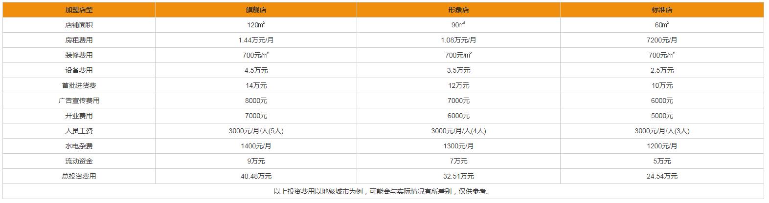 上海天力ppr加盟得投資多少?各面積店鋪投資表一目了然! 上海天力ppr加盟得投資多少?各面積店鋪投資表一目了然!