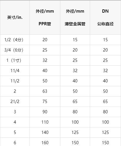 一張明細ppr管徑對照表,以后終于可以找到明確數據了! 一張明細ppr管徑對照表,以后終于可以找到明確數據了!