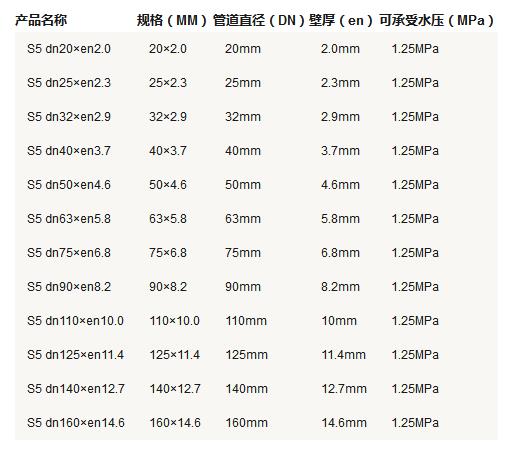 5張ppr管徑尺寸對照表圖片,詳細查閱S5系列-S2系列所有參數 5張ppr管徑尺寸對照表圖片,詳細查閱S5系列-S2系列所有參數