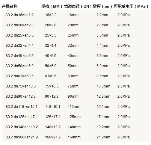 5張ppr管徑尺寸對照表圖片,詳細查閱S5系列-S2系列所有參數 5張ppr管徑尺寸對照表圖片,詳細查閱S5系列-S2系列所有參數