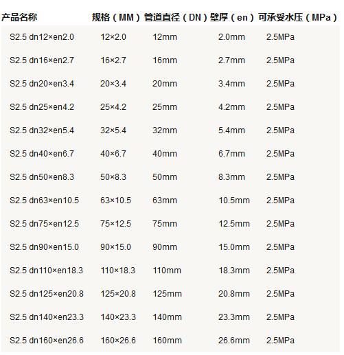 5張ppr管徑尺寸對照表圖片,詳細查閱S5系列-S2系列所有參數 5張ppr管徑尺寸對照表圖片,詳細查閱S5系列-S2系列所有參數