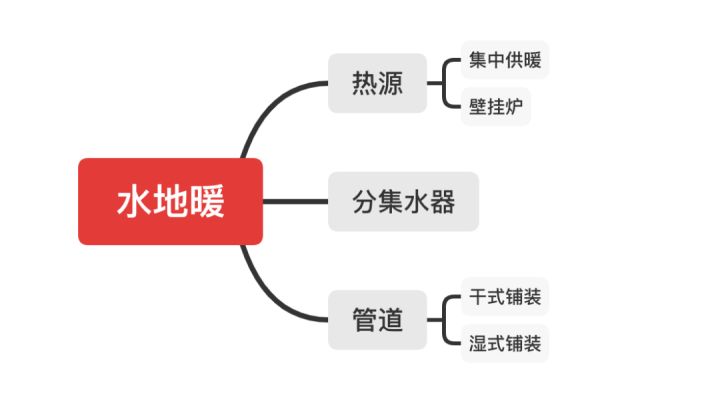 水地暖好還是電地暖好?四大核心問題對比助你靈活選擇! 水地暖好還是電地暖好?四大核心問題對比助你靈活選擇!